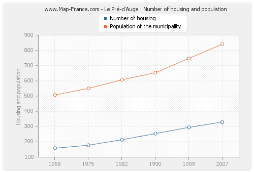 Le Pré-d'Auge : Number of housing and population
